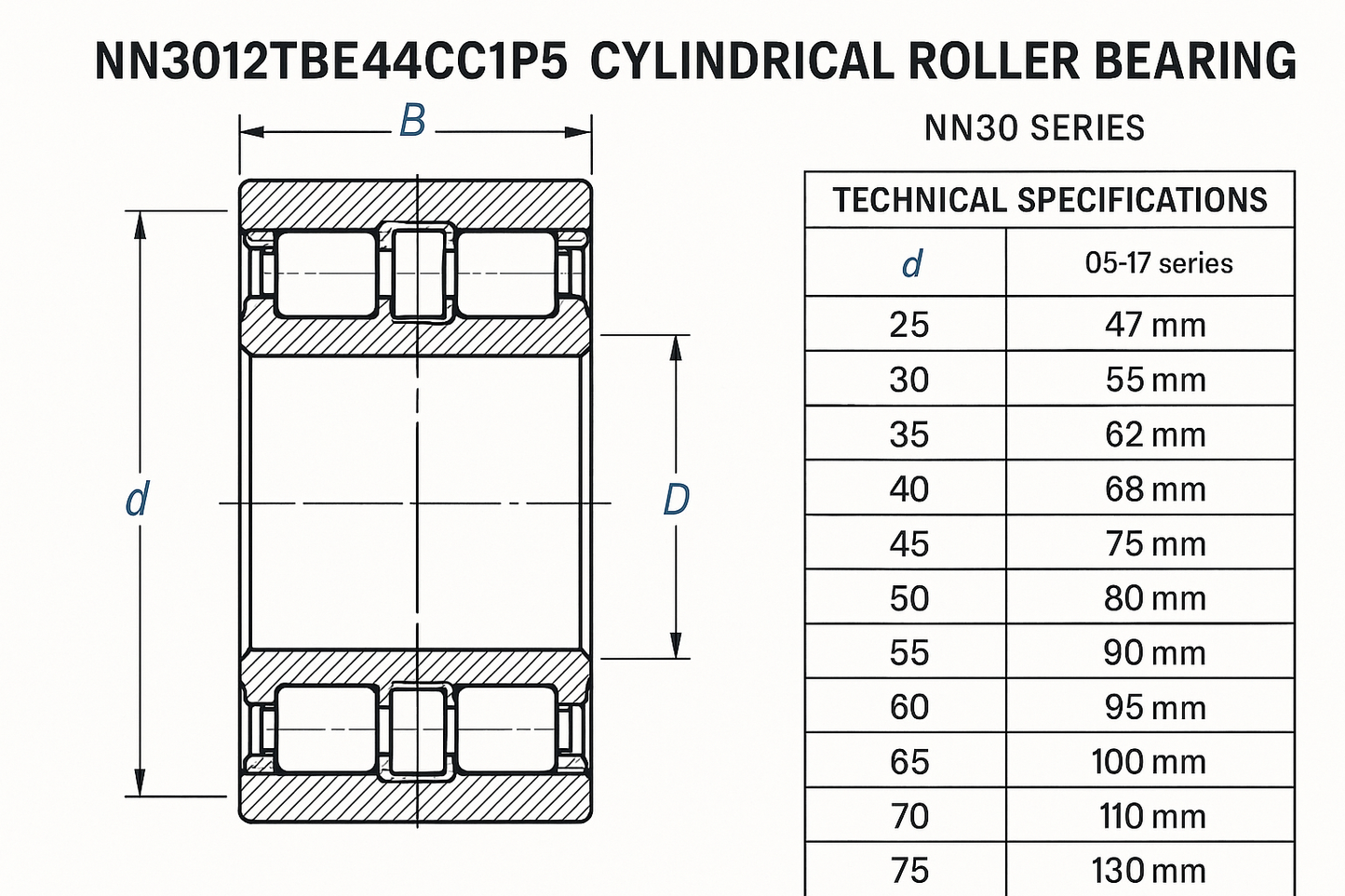 NN3012TBE44CC1P5 Cylindrical Roller Bearing NN30 Series 05-17 series DIMENSIONS